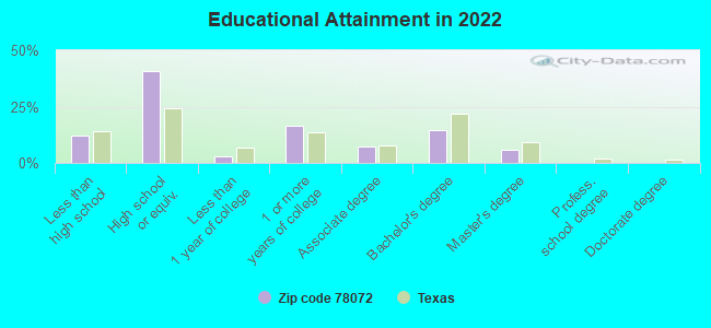 Educational Attainment in 2022