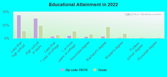 Educational Attainment in 2022