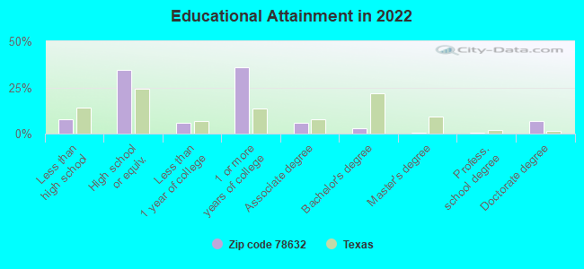 Educational Attainment in 2022