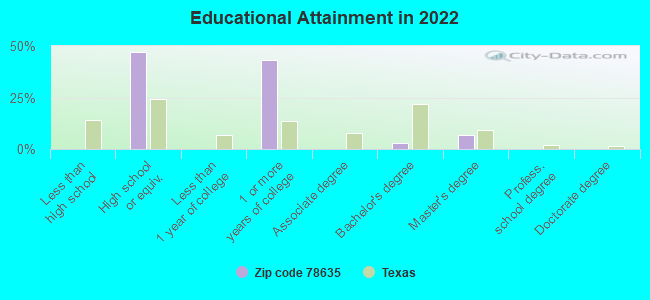 Educational Attainment in 2022