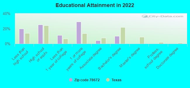 Educational Attainment in 2022