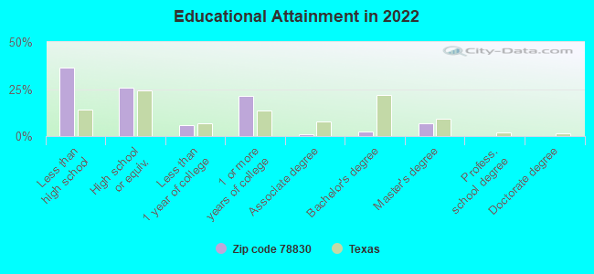 Educational Attainment in 2022