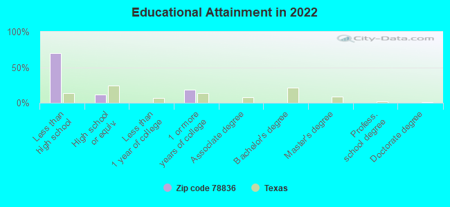 Educational Attainment in 2022