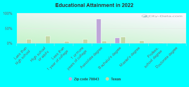 Educational Attainment in 2022