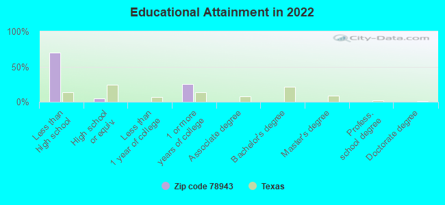 Educational Attainment in 2022