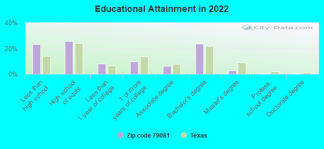 Educational Attainment in 2022