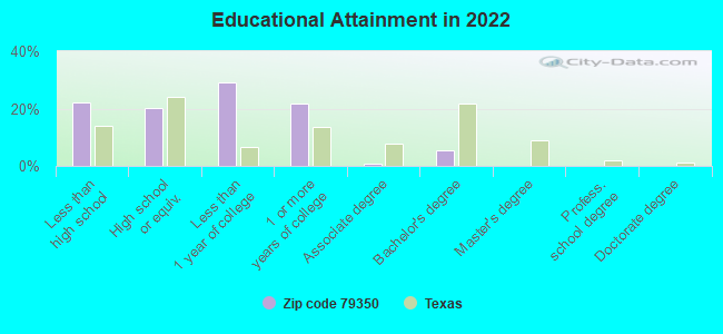 Educational Attainment in 2022