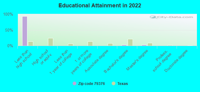 Educational Attainment in 2022