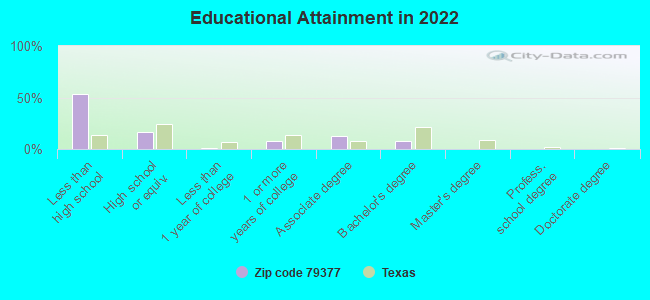 Educational Attainment in 2022