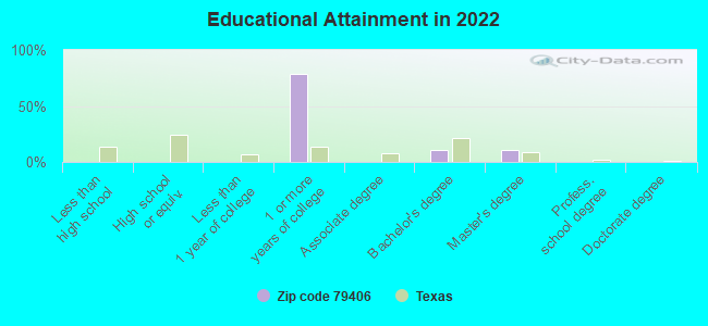 Educational Attainment in 2022