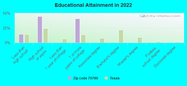 Educational Attainment in 2022