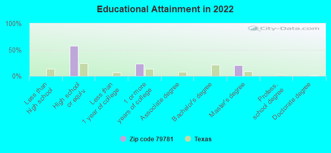 Educational Attainment in 2022