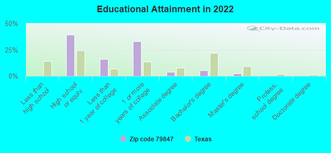 Educational Attainment in 2022