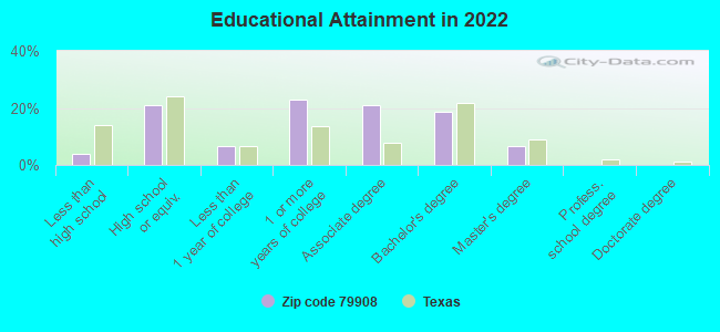 Educational Attainment in 2022