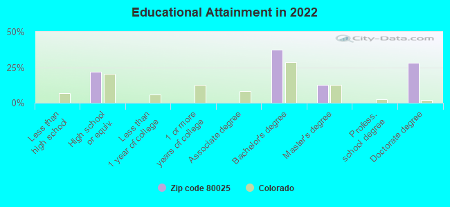 Educational Attainment in 2022