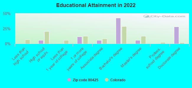 Educational Attainment in 2022