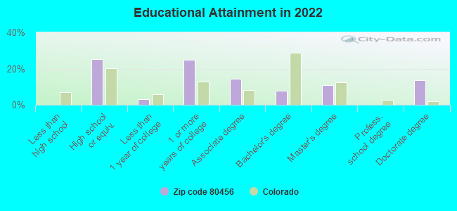 Educational Attainment in 2022