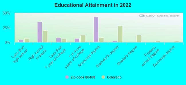 Educational Attainment in 2022