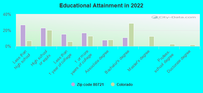 Educational Attainment in 2022