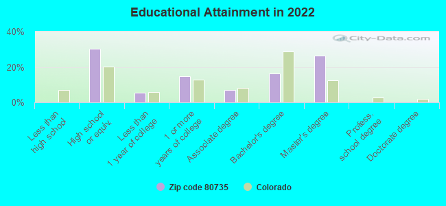 Educational Attainment in 2022