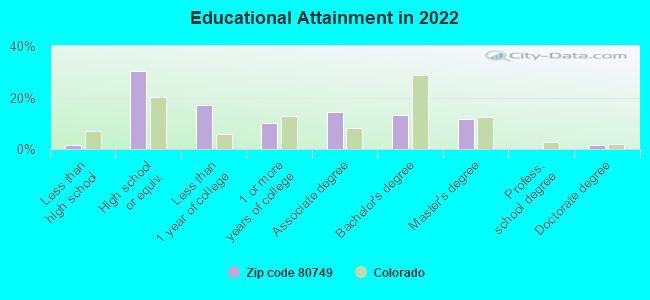 Educational Attainment in 2022