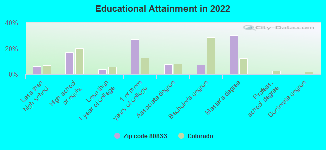 Educational Attainment in 2022