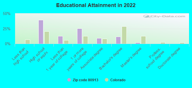 Educational Attainment in 2022