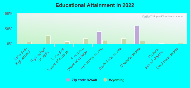 Educational Attainment in 2022