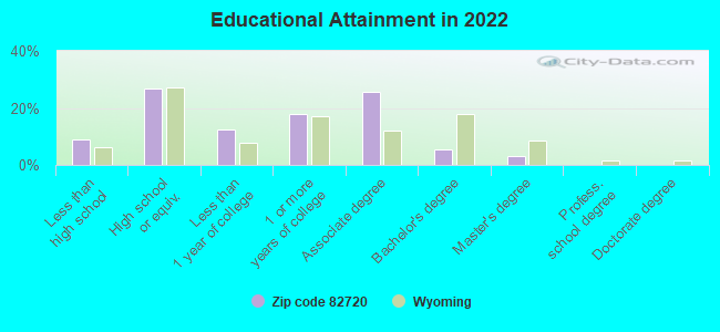 Educational Attainment in 2022