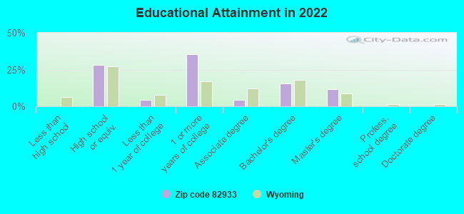 Educational Attainment in 2022