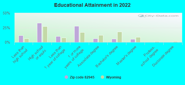 Educational Attainment in 2022