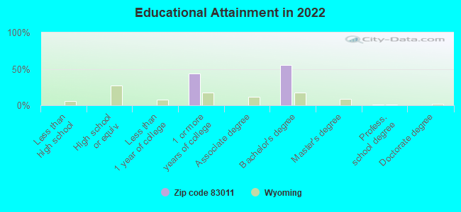 Educational Attainment in 2022