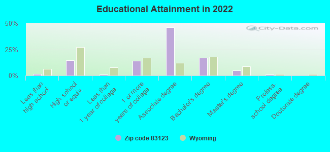 Educational Attainment in 2022