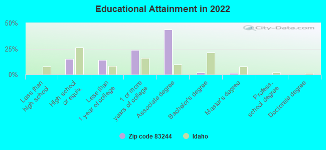 Educational Attainment in 2022