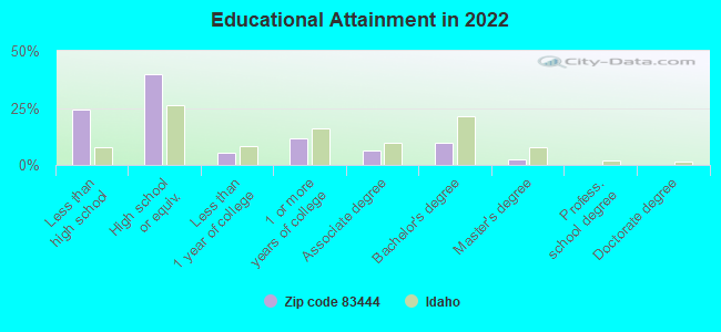 Educational Attainment in 2022