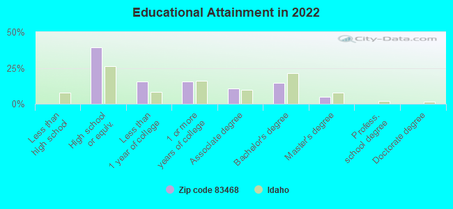 Educational Attainment in 2022