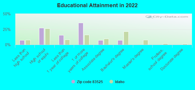 Educational Attainment in 2022