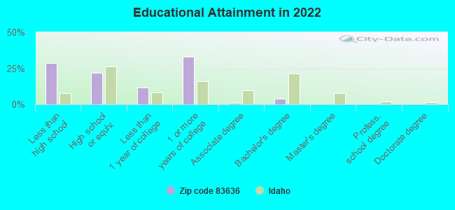 Educational Attainment in 2022