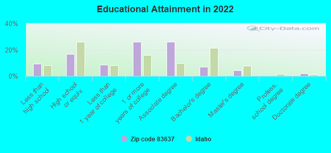 Educational Attainment in 2022