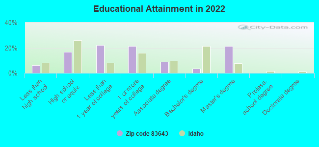 Educational Attainment in 2022