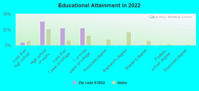 Educational Attainment in 2022