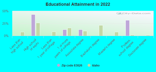 Educational Attainment in 2022