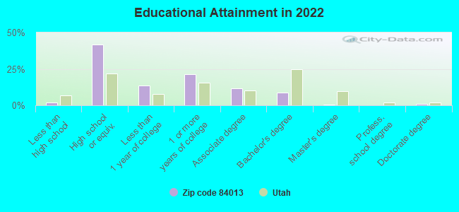 Educational Attainment in 2022