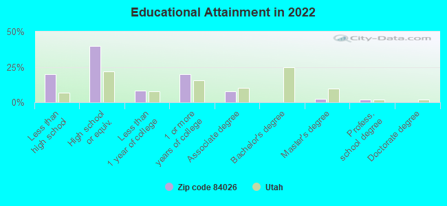 Educational Attainment in 2022