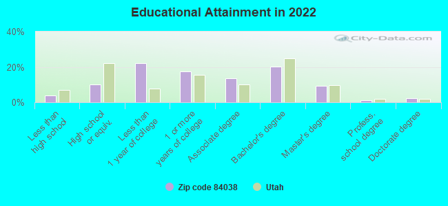 Educational Attainment in 2022