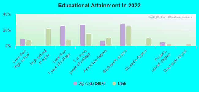 Educational Attainment in 2022