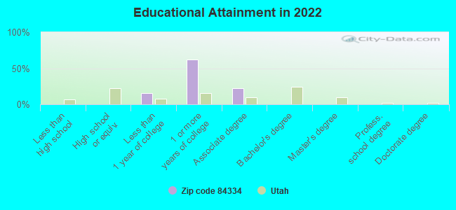 Educational Attainment in 2022