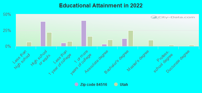 Educational Attainment in 2022