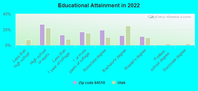 Educational Attainment in 2022