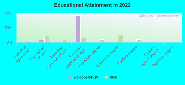 Educational Attainment in 2022